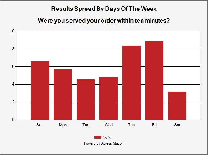 Survey Results By Days Of The Week