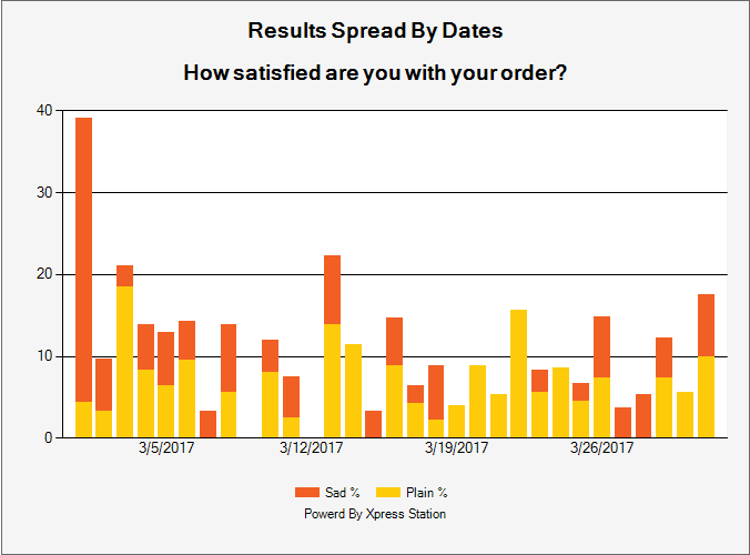 Survey Results By Dates