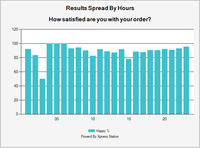 Survey Results By Hours Of The Day