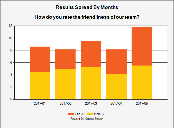 Survey Results By Monthes