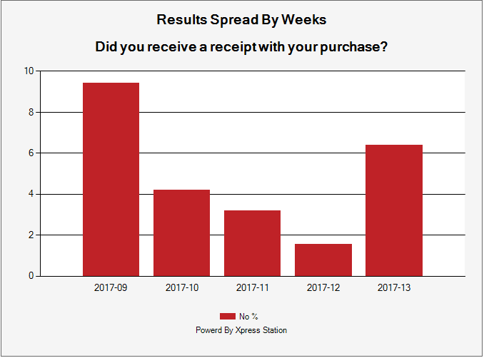 Survey Results By Weeks